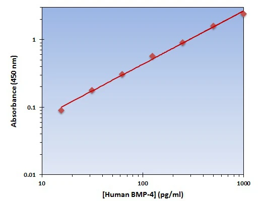 Human BMP-4 ELISA Kit (A102012-96)