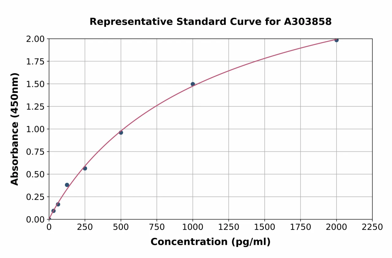 Goat C Peptide ELISA Kit (A303858-96)