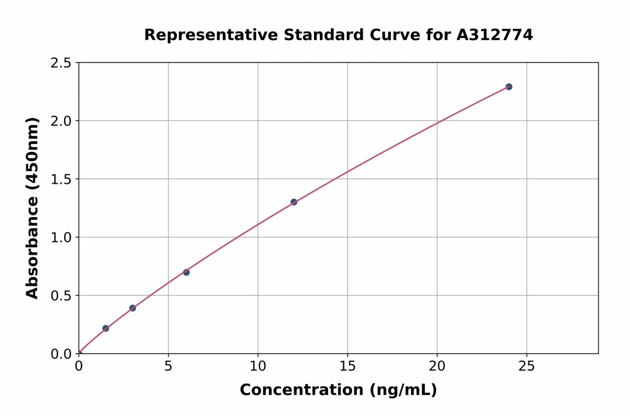 Human CD133 ELISA Kit (A312774-96)