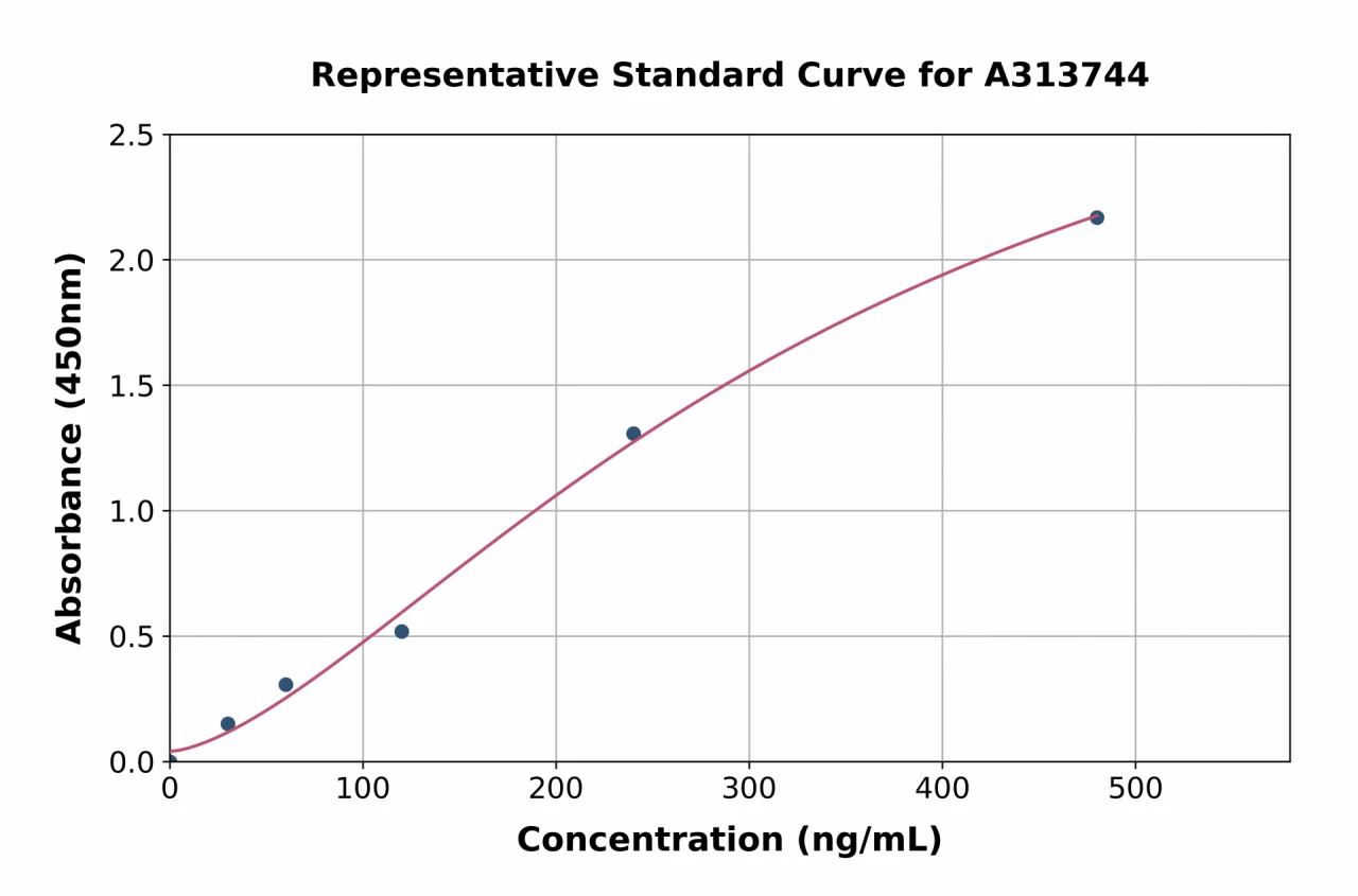 Human CD48 ELISA Kit (A313744-96)