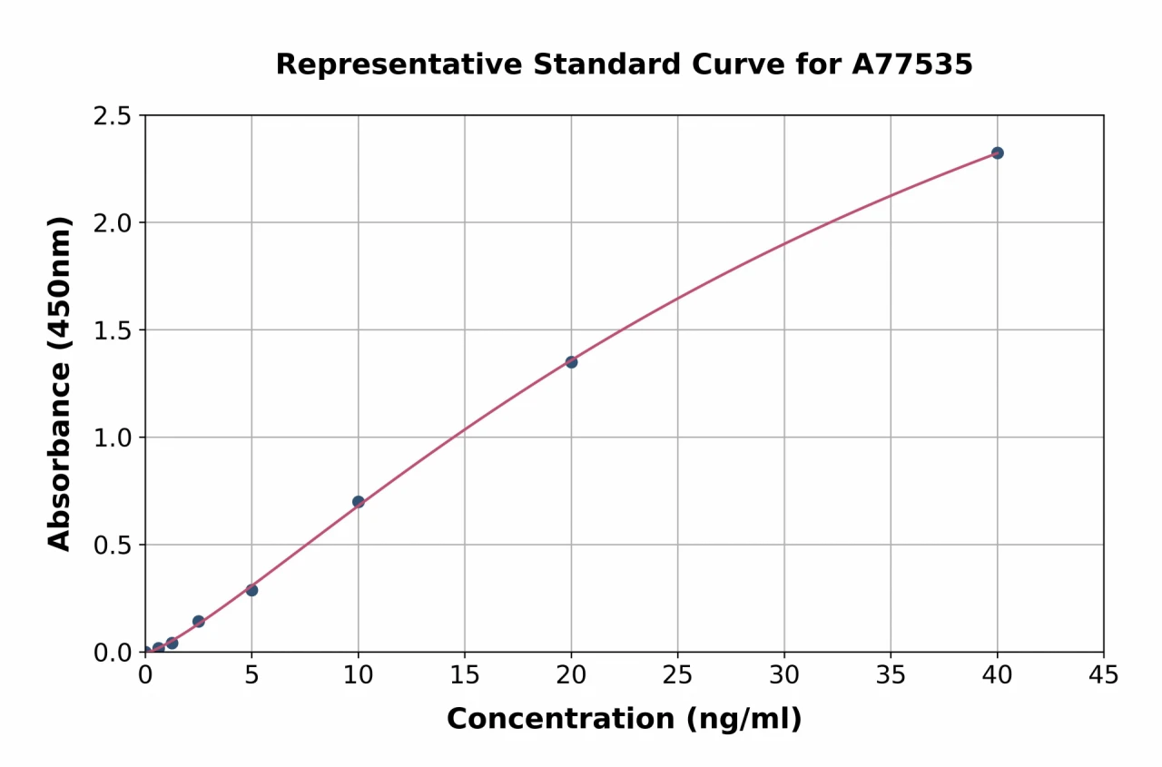 Canine Serum Amyloid A ELISA Kit (A77535-96)