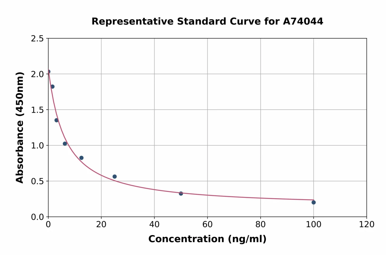 5-Hydroxyindoleacetic Acid ELISA Kit (A74044-96)