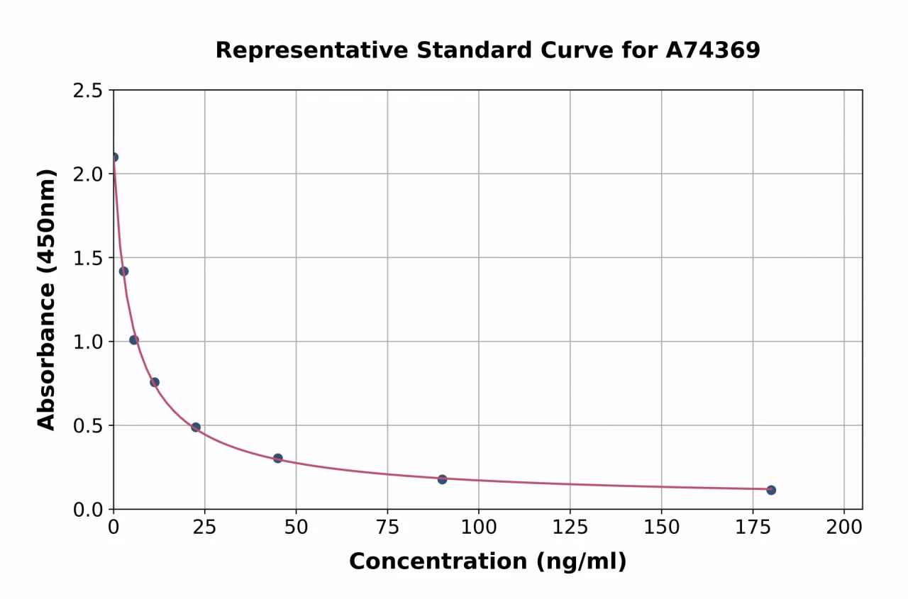 Corticosterone ELISA Kit (A74369-96)