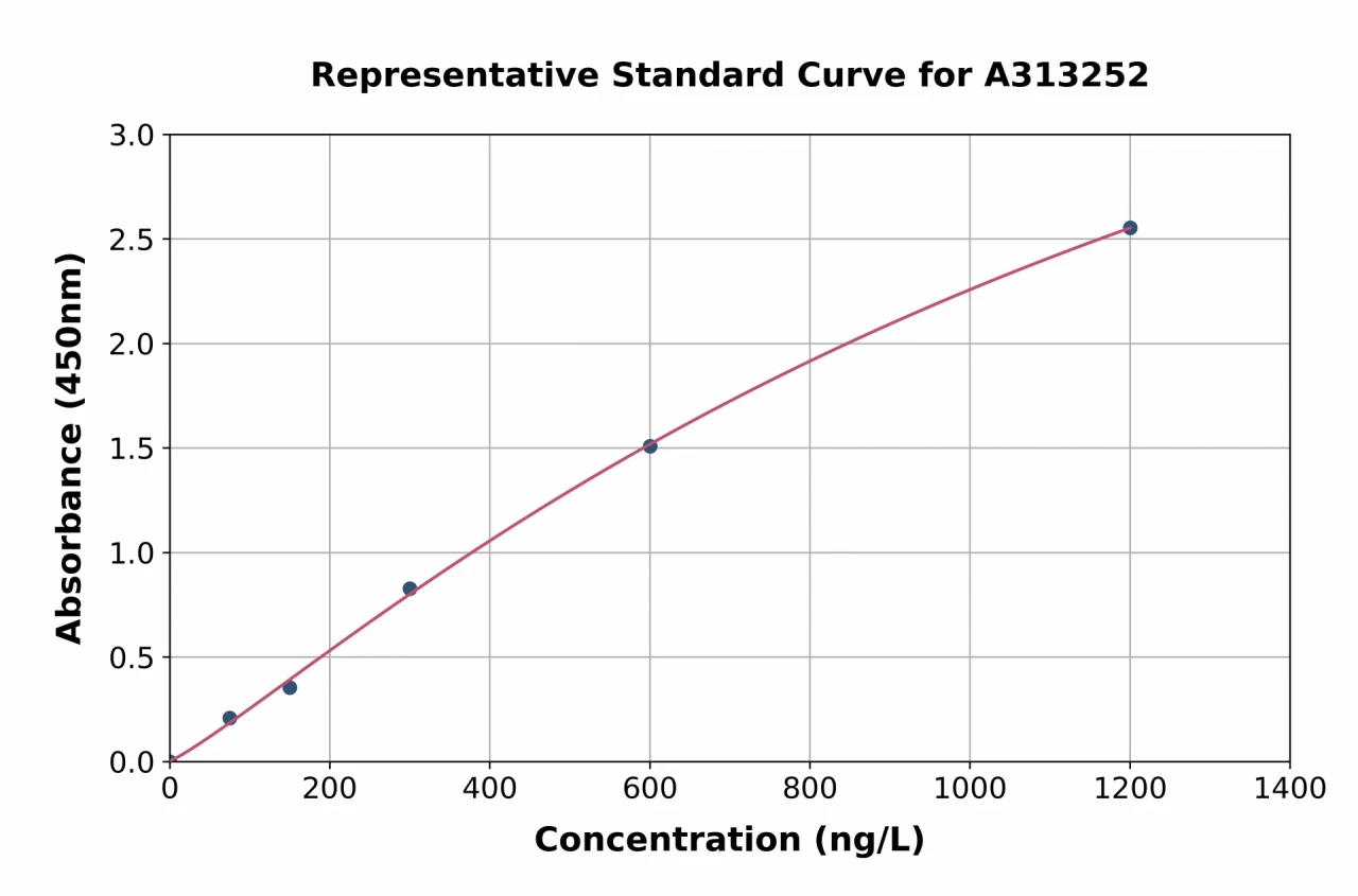 Human CDK5RAP2 ELISA Kit (A313252-96)