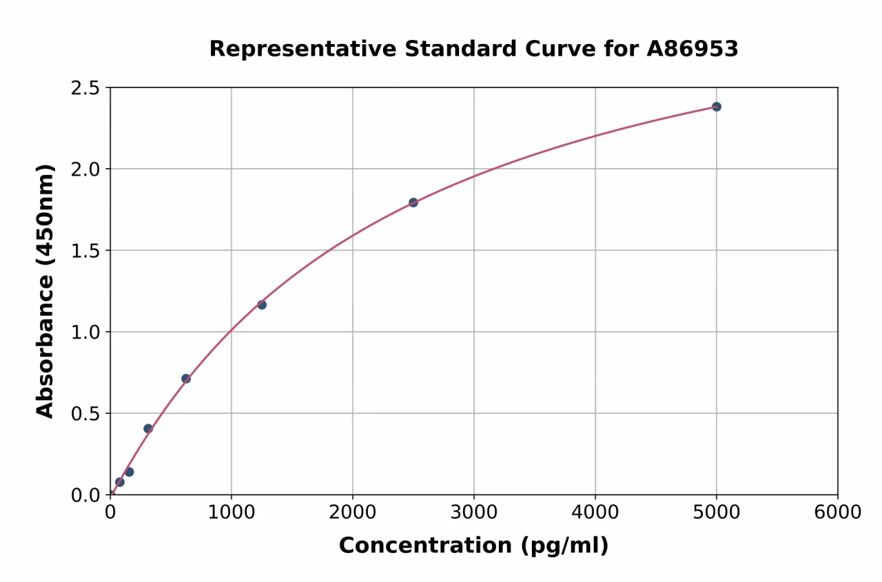 Human beta 5 Defensin ELISA Kit (A86953-96)