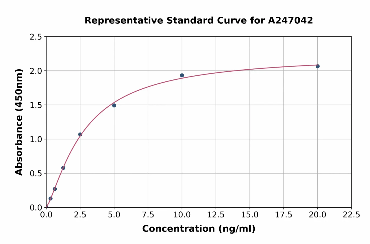 Human CHSS2 ELISA Kit (A247042-96)