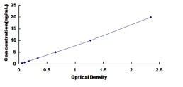 Human Complement Factor D ELISA Kit (A2869-48)