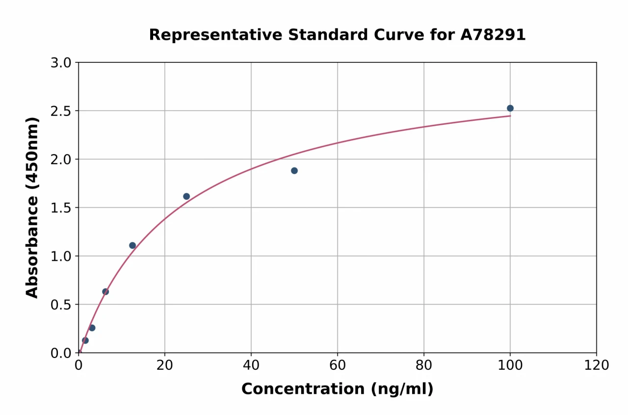 Goat IGF1 ELISA Kit (A78291-96)