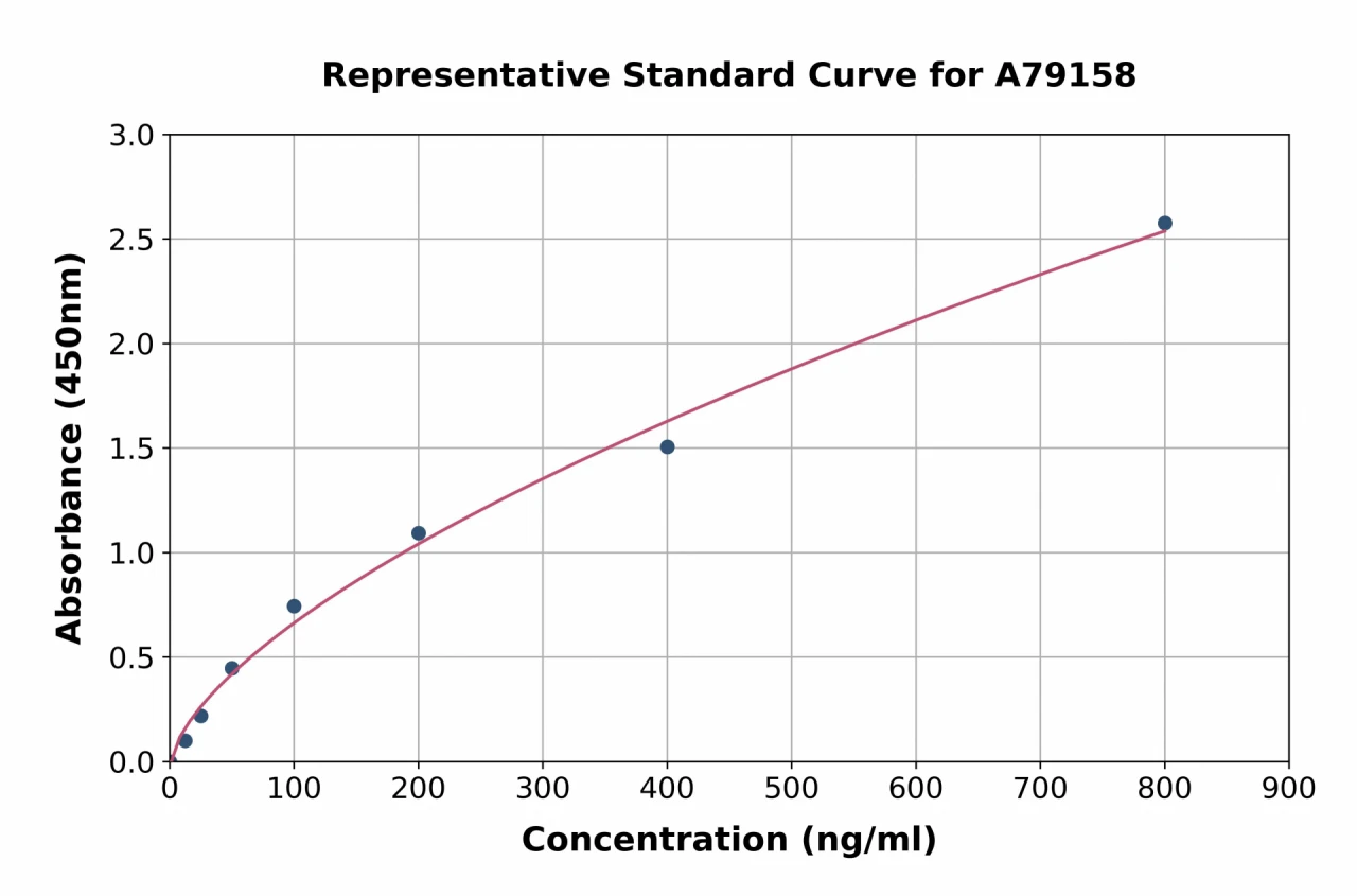 Human Complement C8a ELISA Kit (A79158-96)