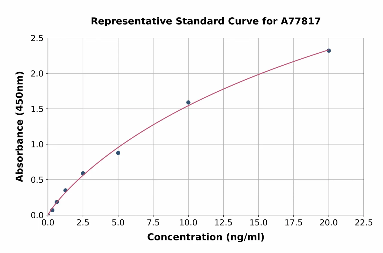 Human CCR5 ELISA Kit (A77817-96)