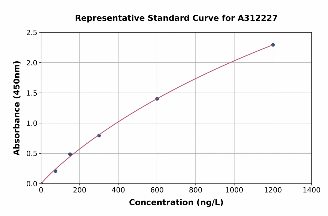 Human Angiogenin ELISA Kit (A312227-96)