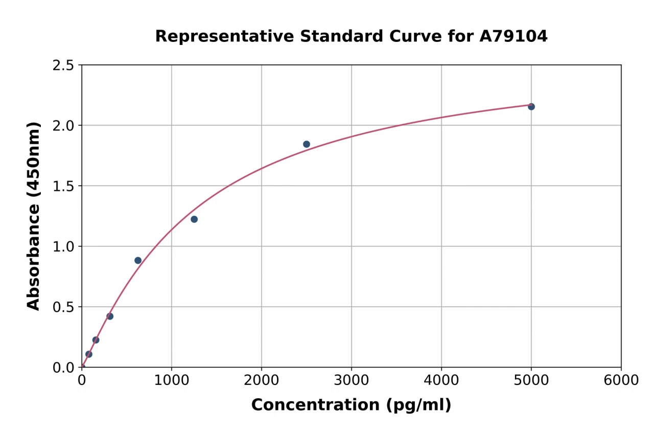 Human Angiogenin ELISA Kit (A79104-96)