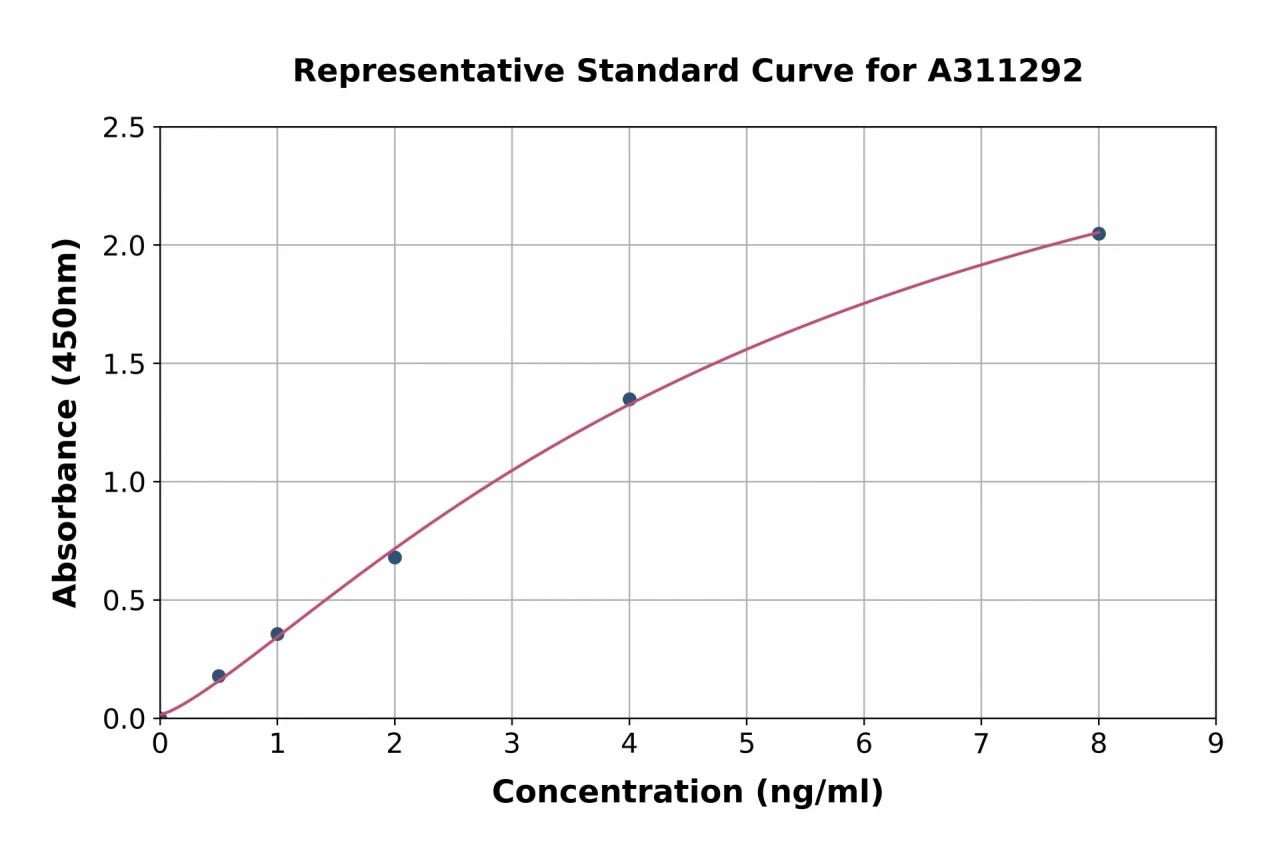 Human Calpain Small Subunit 1 ELISA Kit (A311292-96)