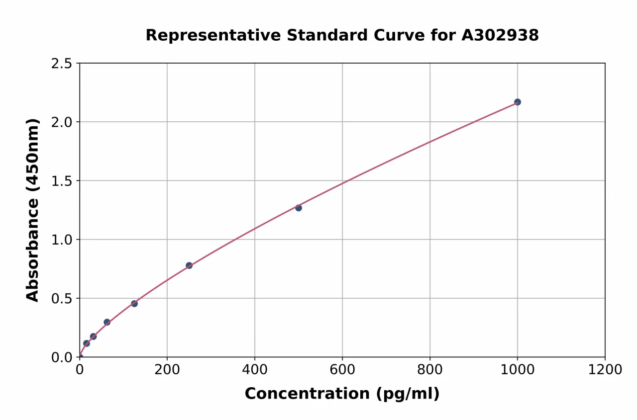 Human Adiponectin ELISA Kit (A302938-96)