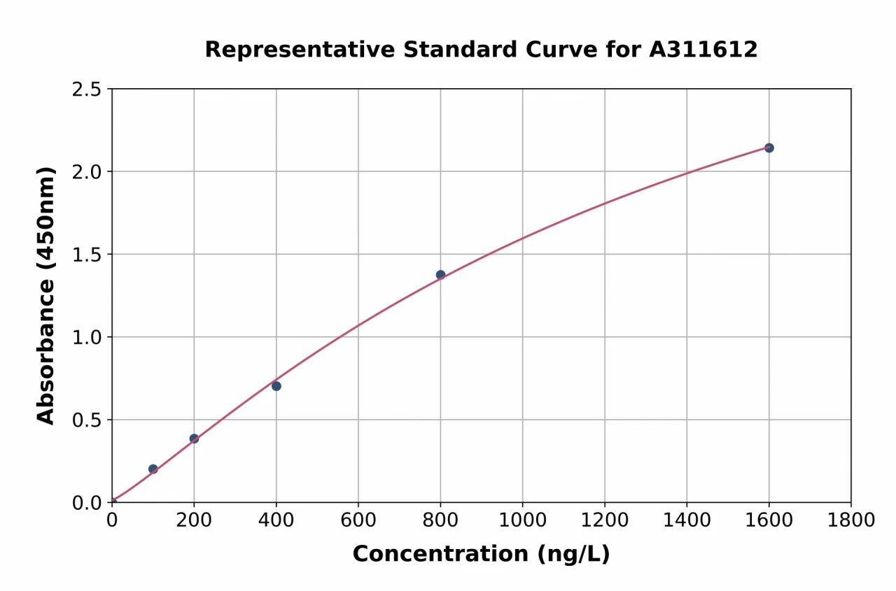 Human CKAP4 ELISA Kit (A311612-96)