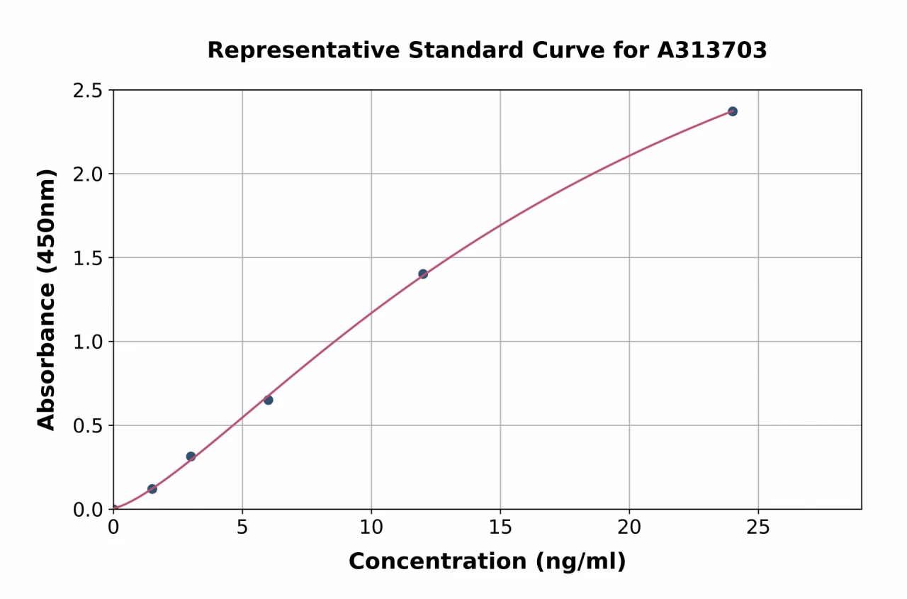 Human Chordin ELISA Kit (A313703-96)