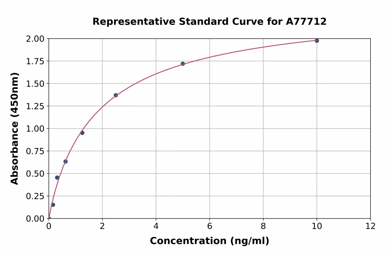 Human Aromatase ELISA Kit (A77712-96)