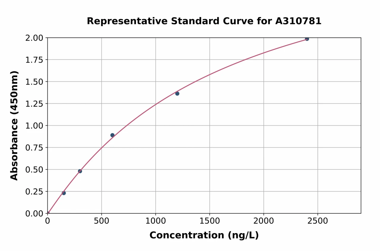 Human AAMP ELISA Kit (A310781-96)