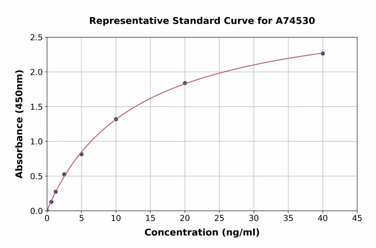 Human alpha II Spectrin Breakdown Product 145 ELISA Kit (A74530-96)