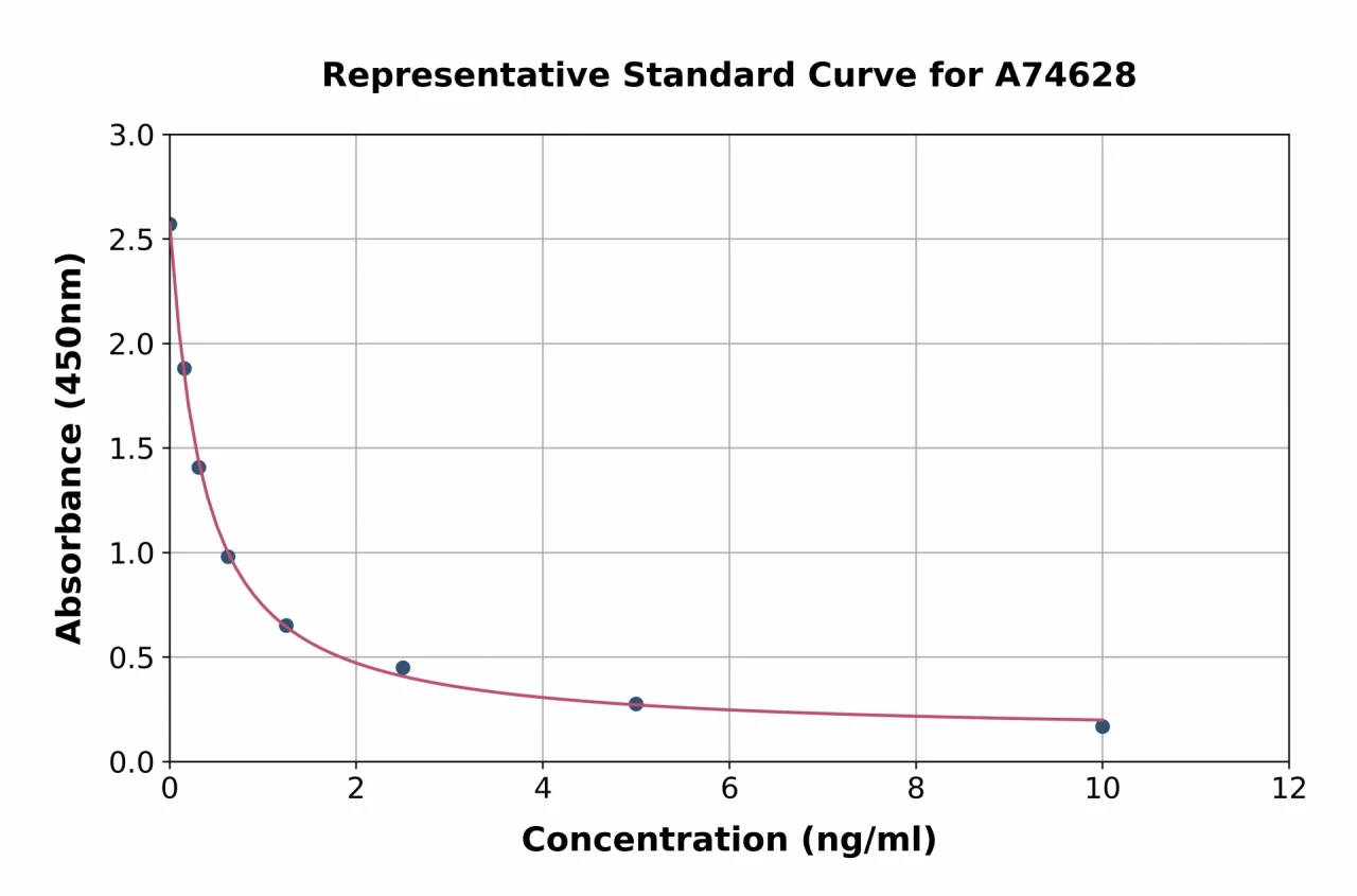 Human 5-HETE ELISA Kit (A74628-96)