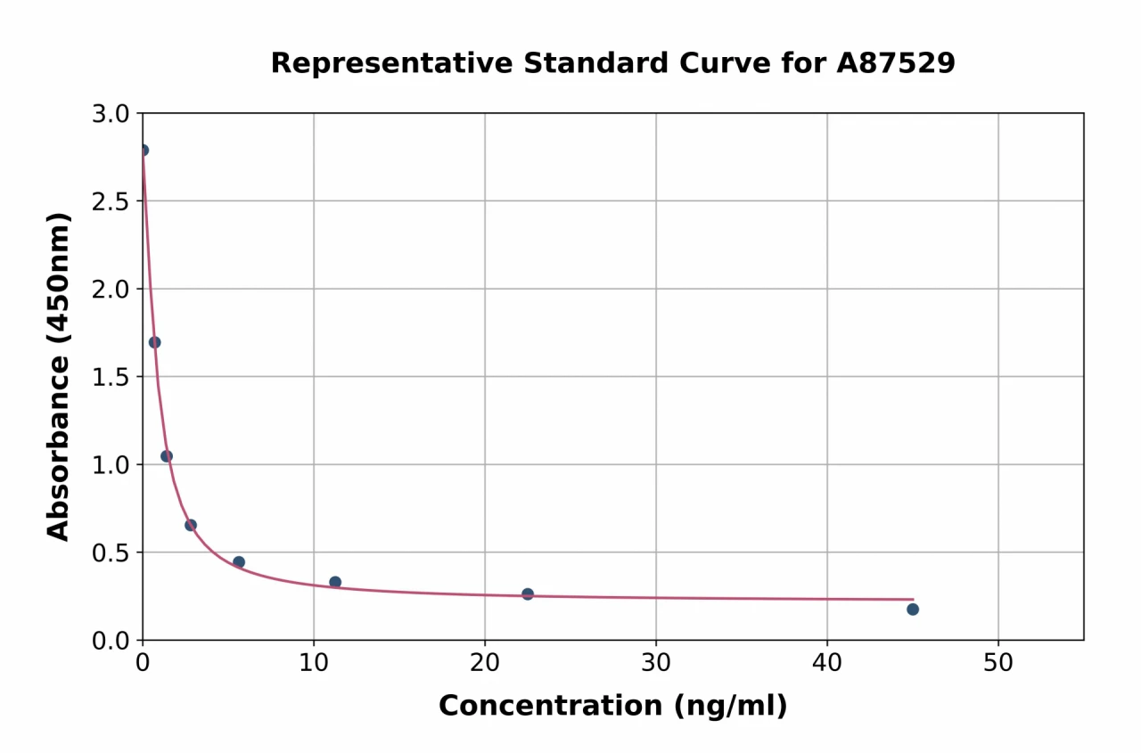 Bovine Thyroxine / T4 ELISA Kit (A87529-96)