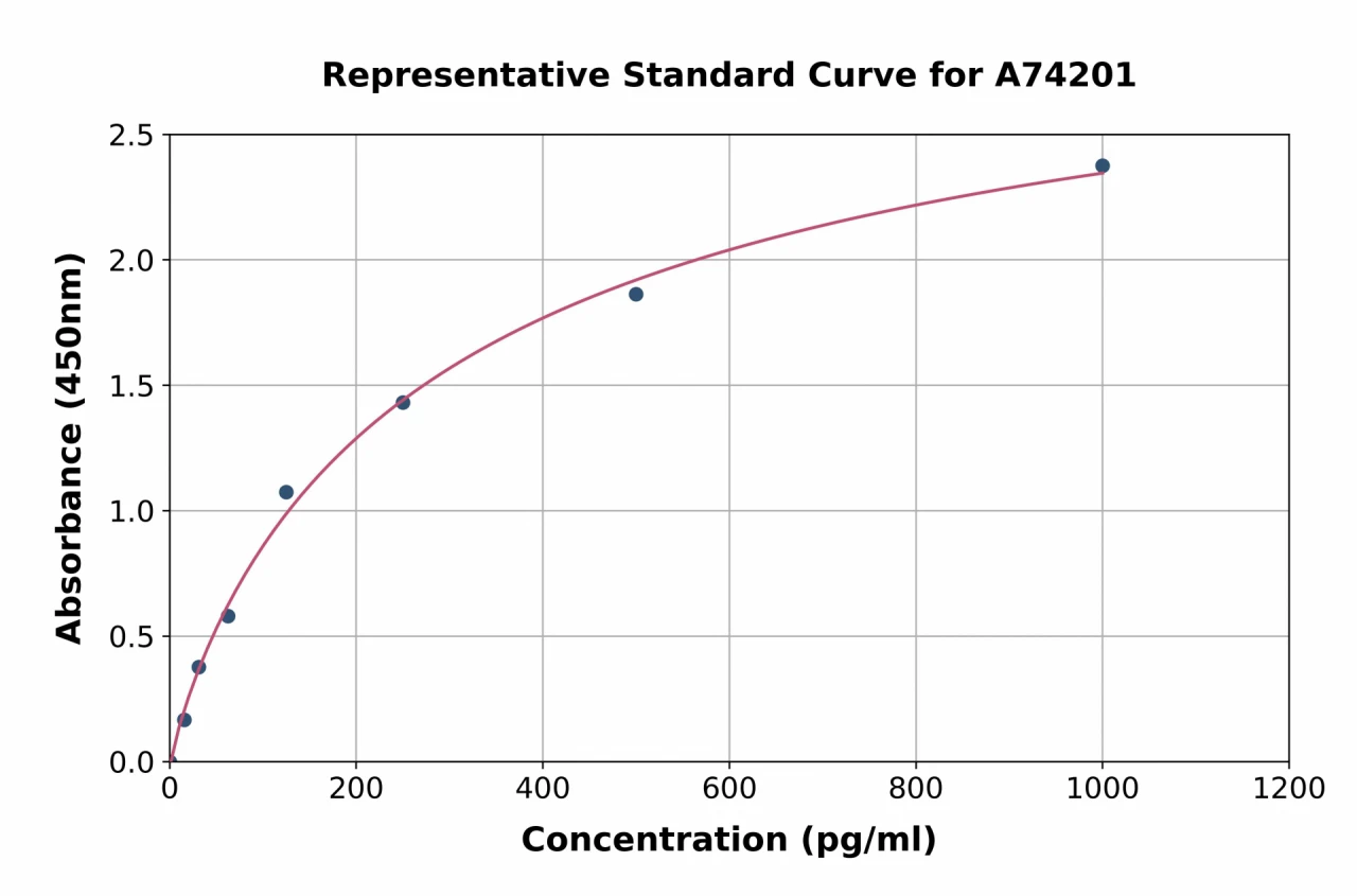 Chicken Interferon alpha 1 ELISA Kit (A74201-96)