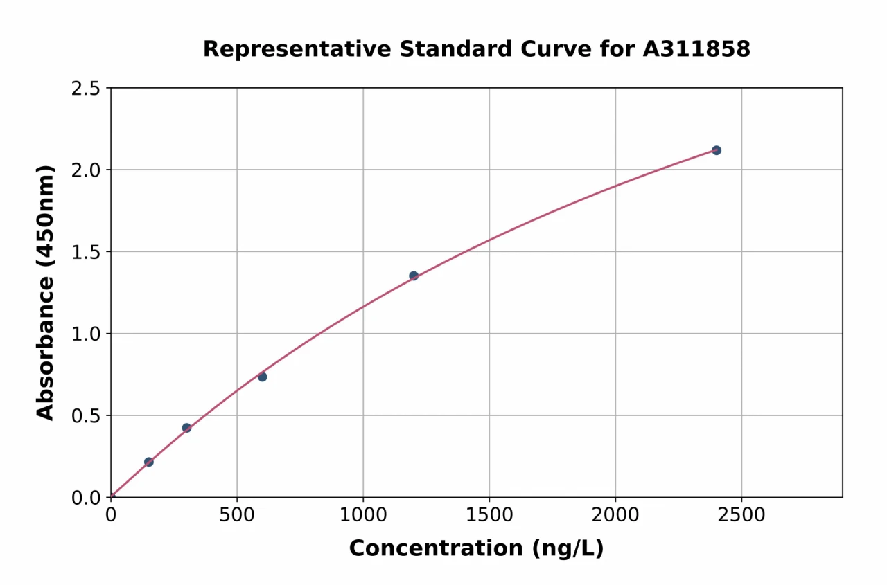 Human ABCB11 / BSEP ELISA Kit (A311858-96)