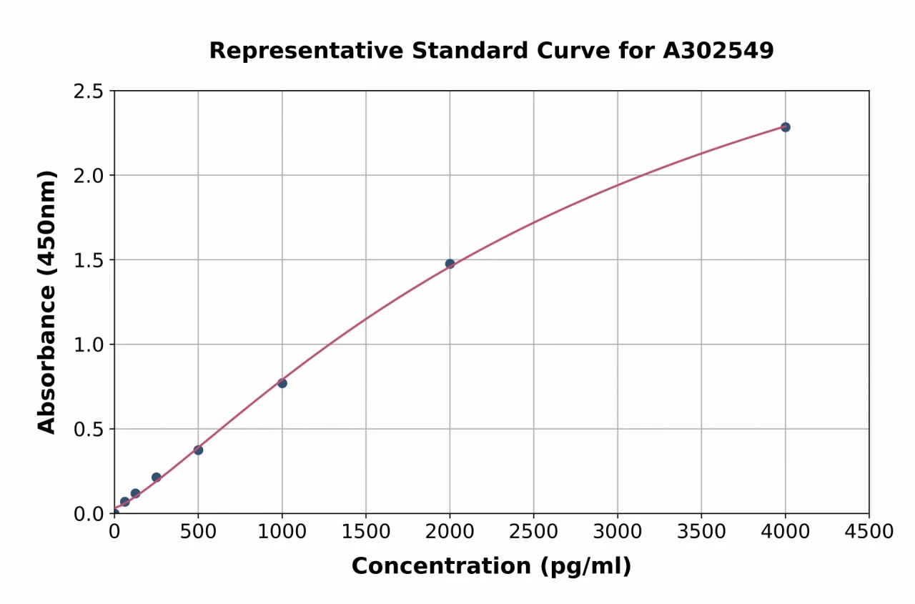 Bovine HSPA2 ELISA Kit (A302549-96)