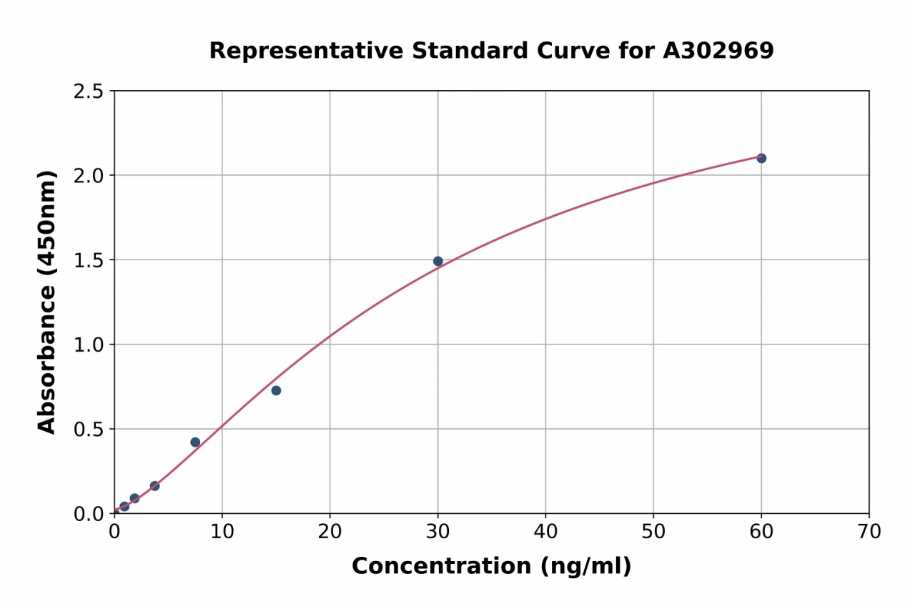 Human Amyloid Precursor Protein ELISA Kit (A302969-96)