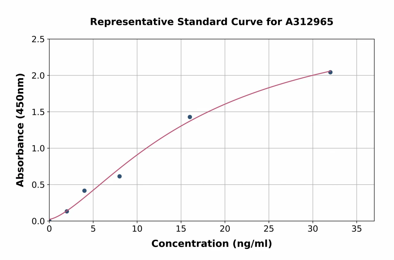 Human alpha COP I / COPA ELISA Kit (A312965-96)