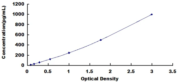 Human Amyloid Beta Peptide 1-42 ELISA Kit (A2667-96)