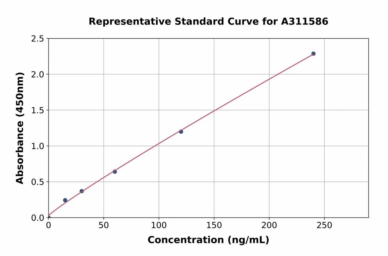 Human CARNS1 ELISA Kit (A311586-96)