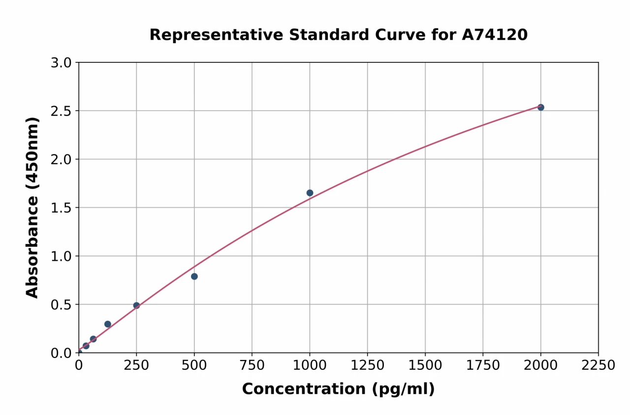 Chicken S100 alpha 6/PRA ELISA Kit (A74120-96)