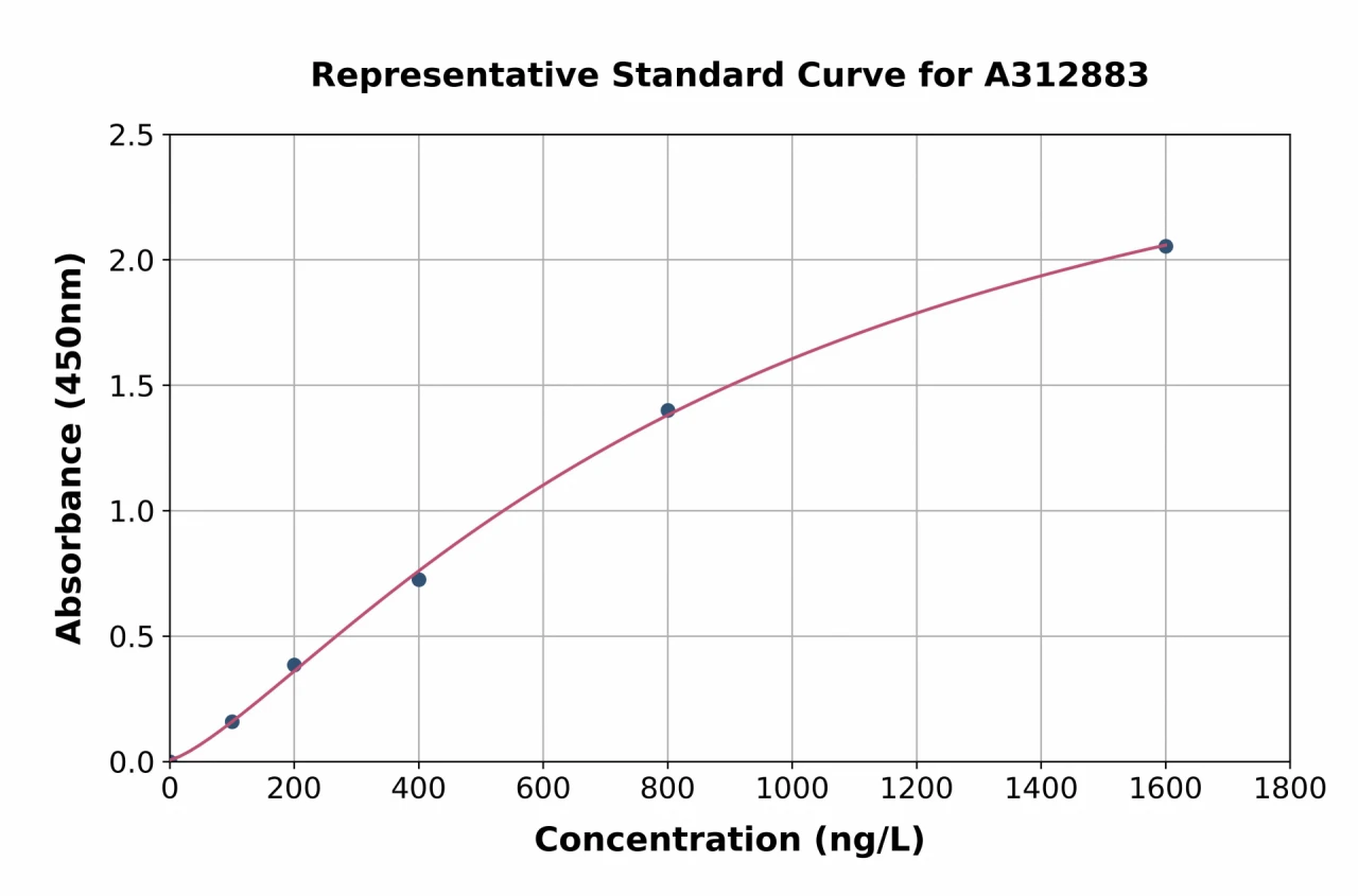 Human ALDH1A3 ELISA Kit (A312883-96)