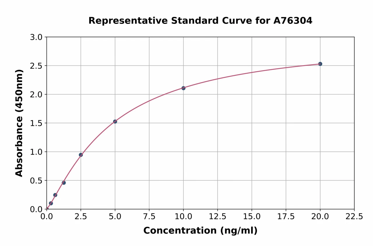 Human CD18 ELISA Kit (A76304-96)