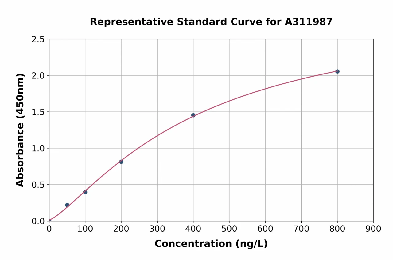 Human CBLN1 ELISA Kit (A311987-96)