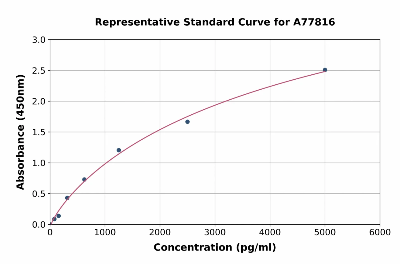 Human CCR4 ELISA Kit (A77816-96)