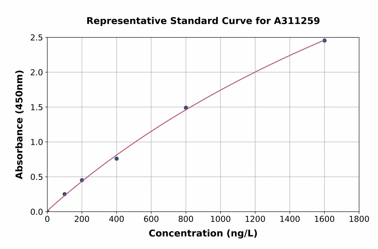 Human Cofilin ELISA Kit (A311259-96)