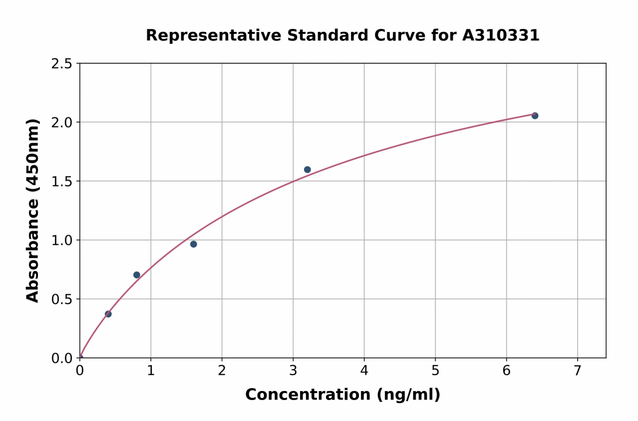 Human AKR1B10 ELISA Kit (A310331-96)