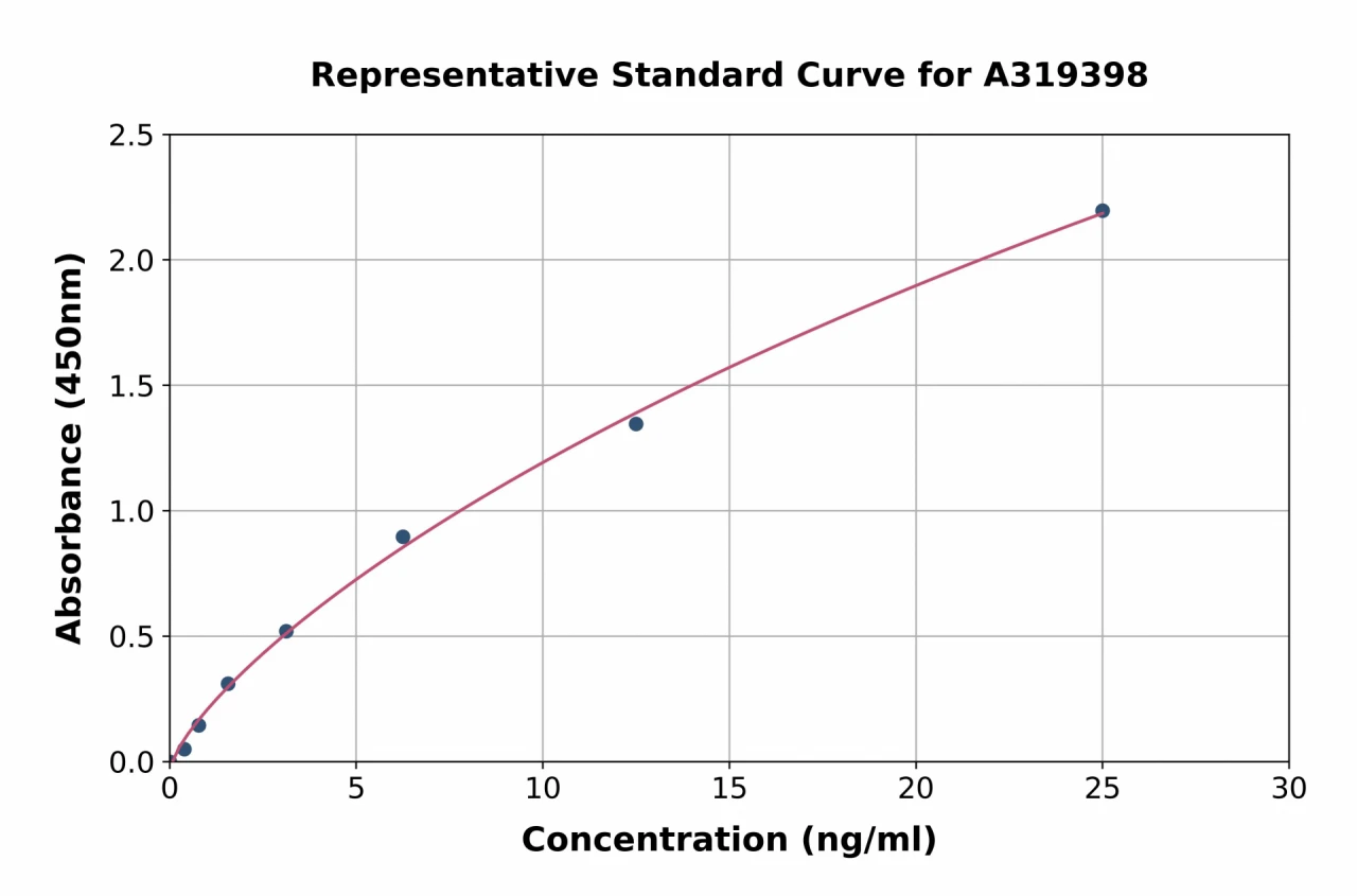 Canine Albumin ELISA Kit (A319398-96)