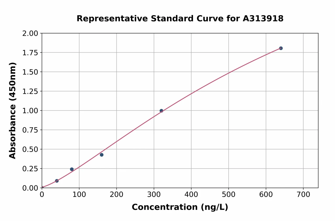 Human Adropin ELISA Kit (A313918-96)