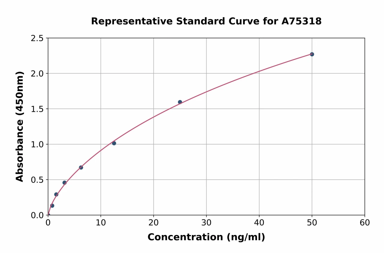 Human COQ10A ELISA Kit (A75318-96)