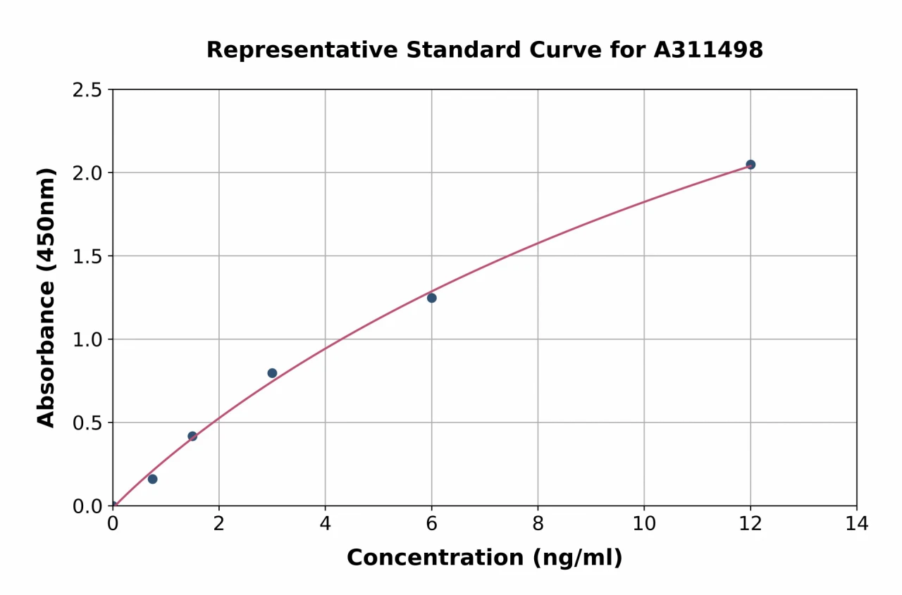 Human CD99 ELISA Kit (A311498-96)