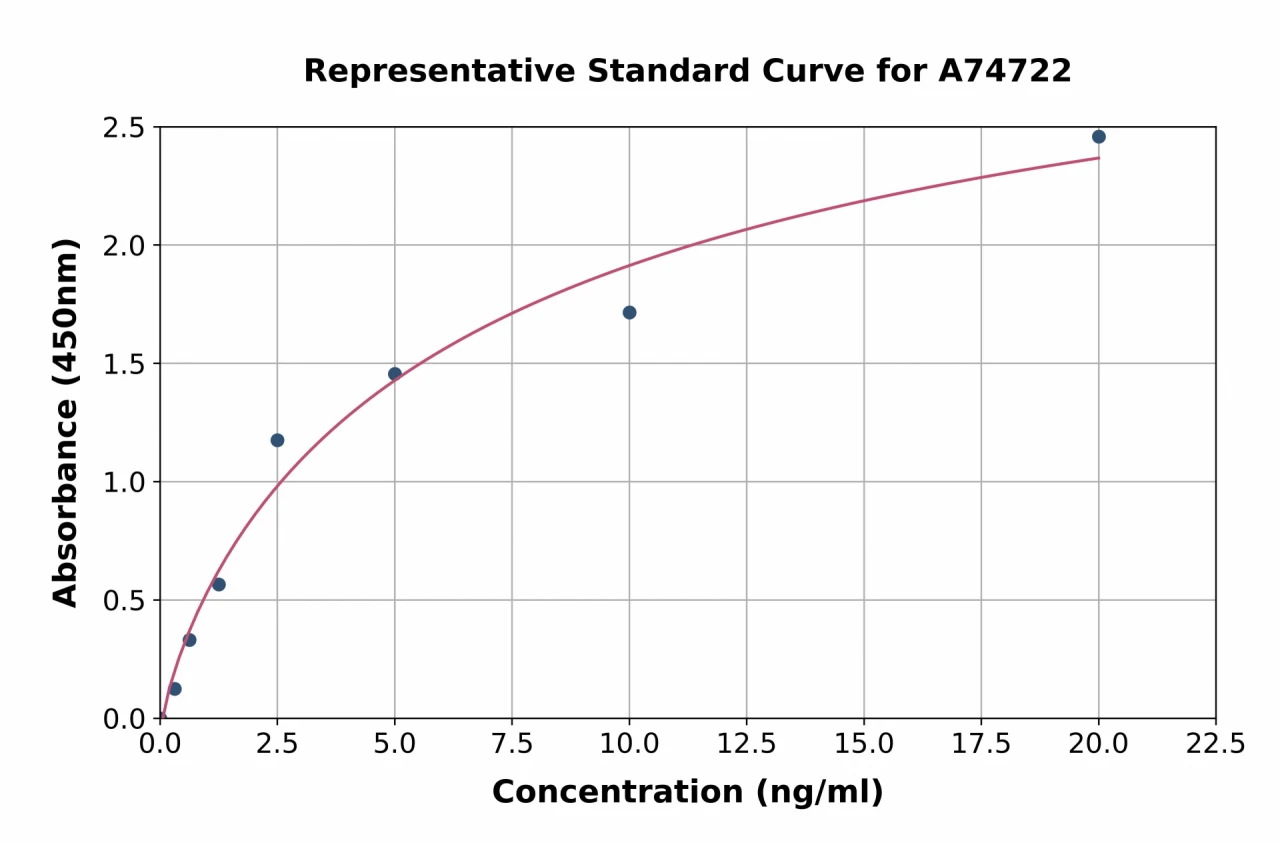 Human Collagen X alpha 1 ELISA Kit (A74722-96)