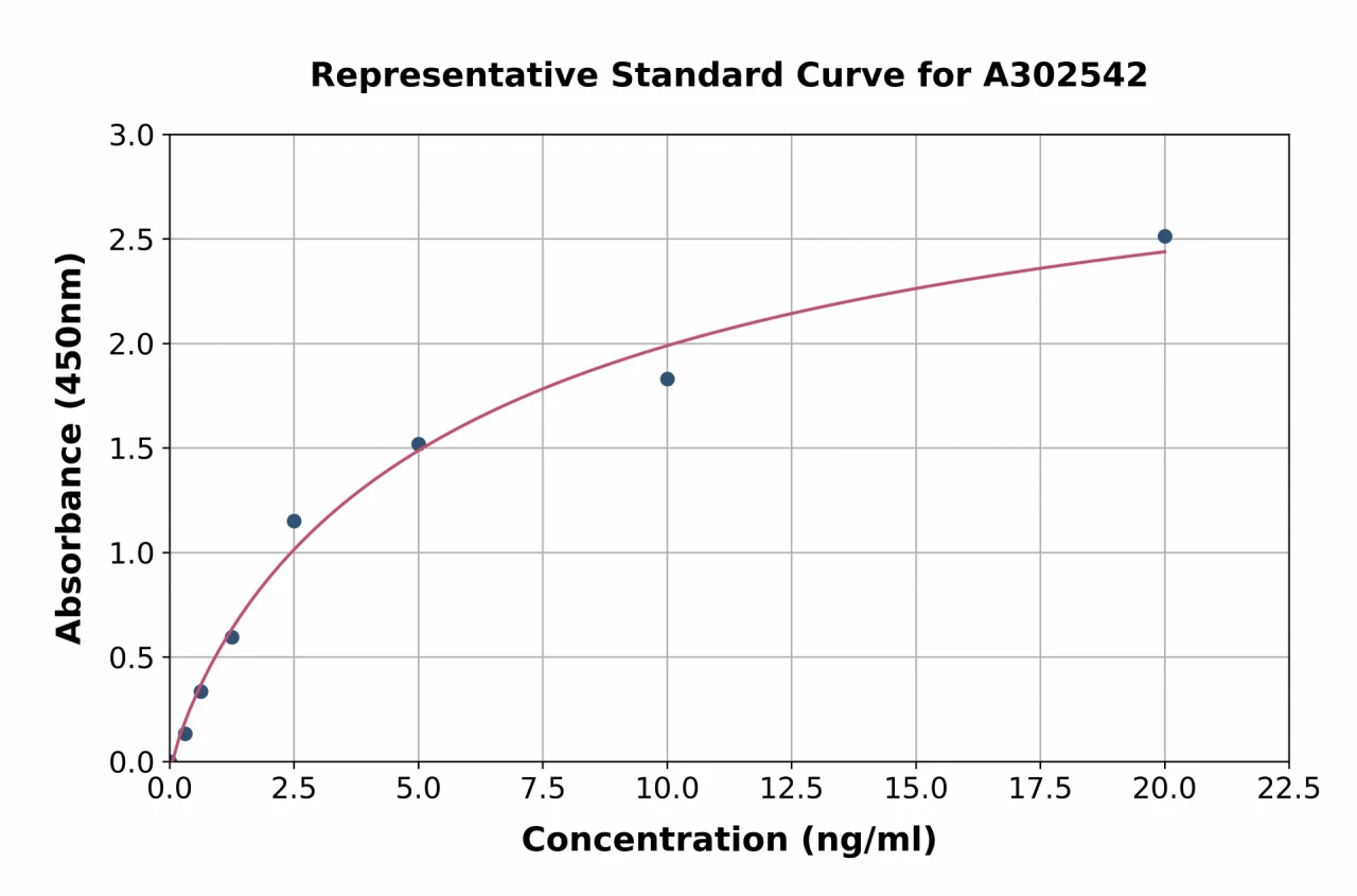 Bovine IGFBP5 ELISA Kit (A302542-96)