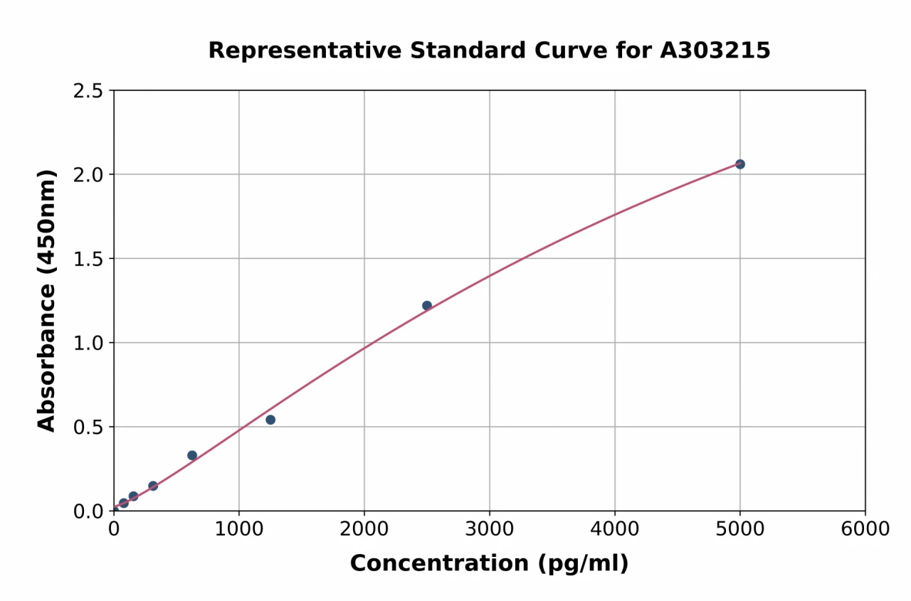 Human BBF2H7 / CREB3L2 ELISA Kit (A303215-96)