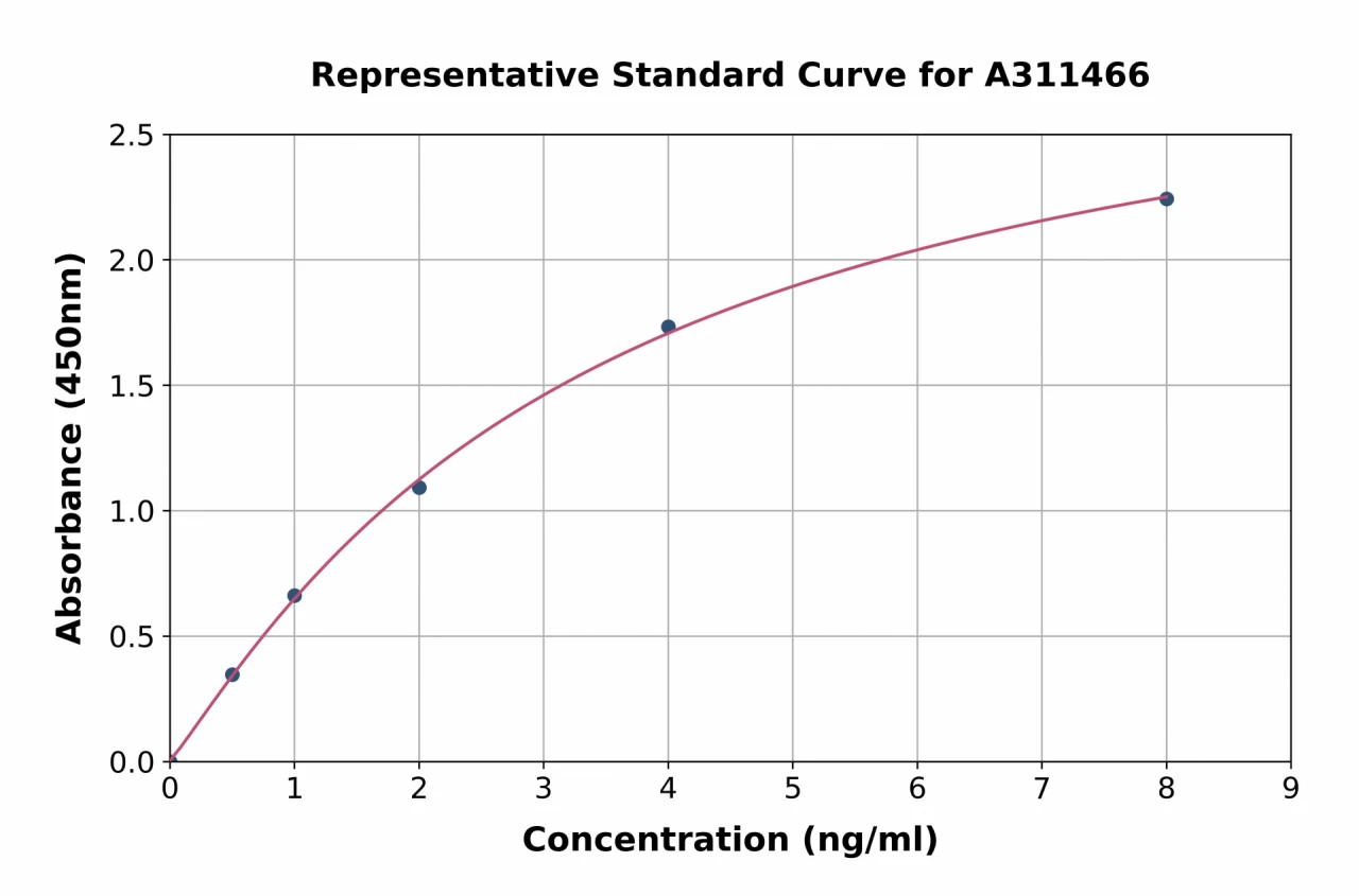 Human C1orf172 ELISA Kit (A311466-96)