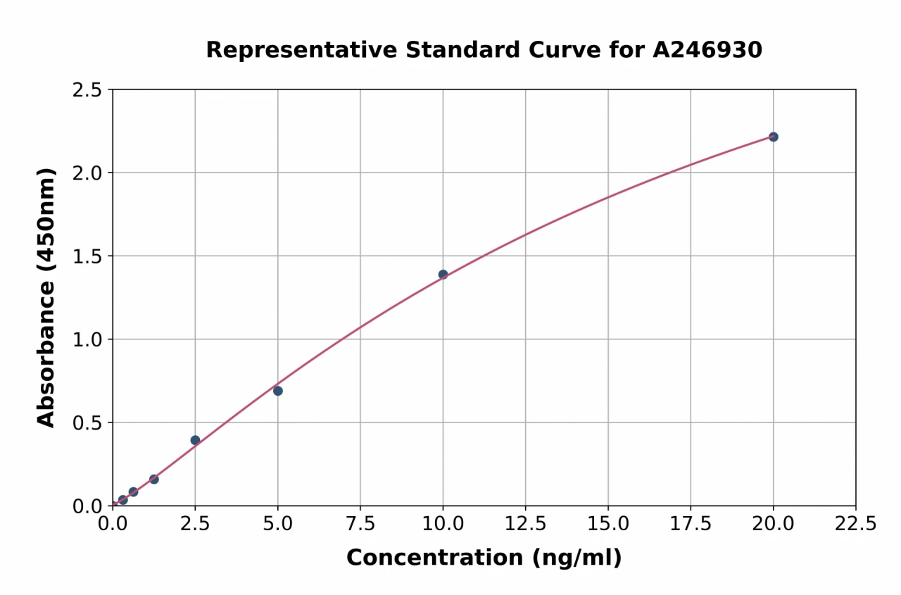 Human CD81 ELISA Kit (A246930-96)