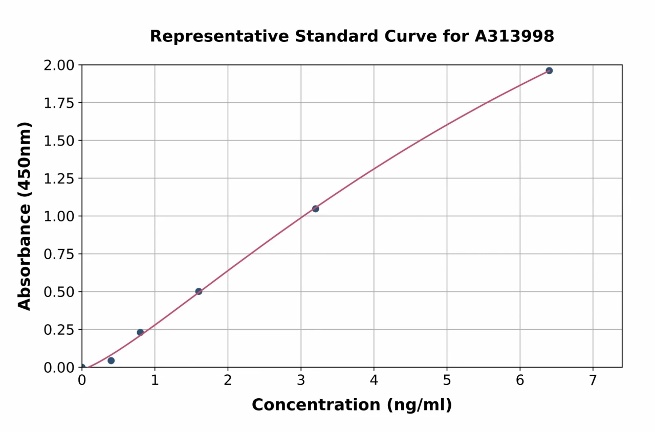 Human Claudin 20 ELISA Kit (A313998-96)