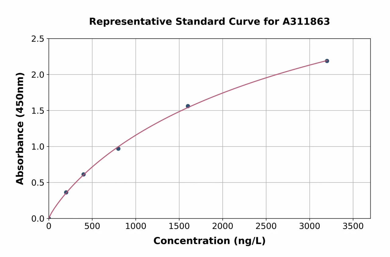 Human ACOX1 / AOX ELISA Kit (A311863-96)